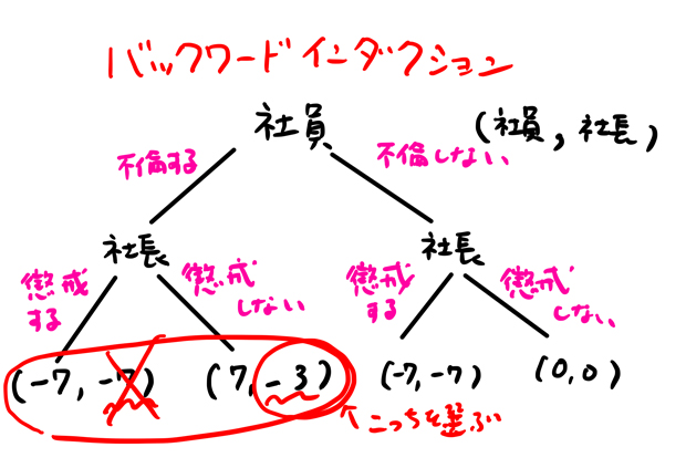 どちらが利得高いか