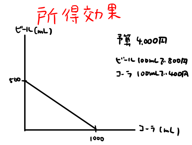 所得効果とは グラフ 例