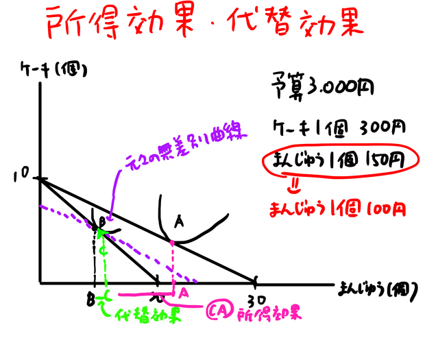 所得効果と代替効果