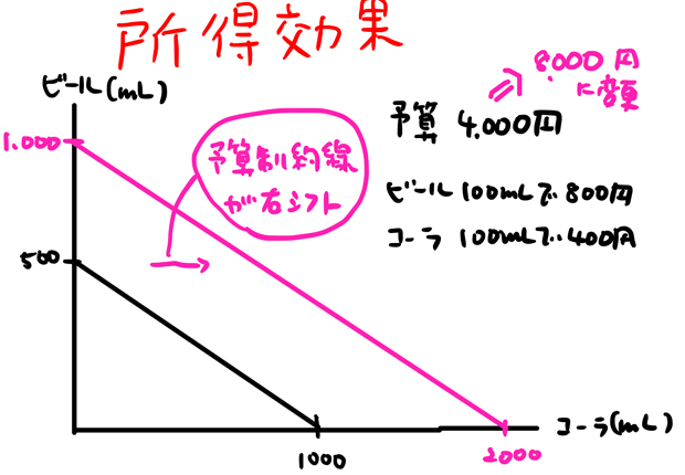 所得効果