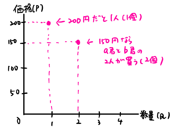 消費者余剰