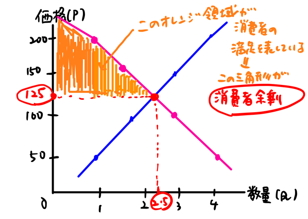 消費者余剰