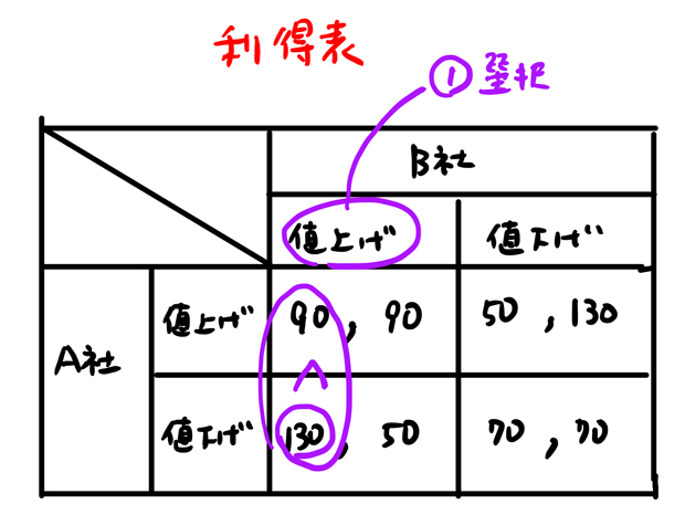 囚人のジレンマ具体例