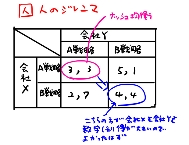 囚人のジレンマ