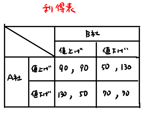 囚人のジレンマ具体例