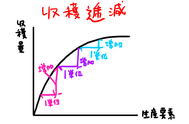 収穫逓減のグラフ