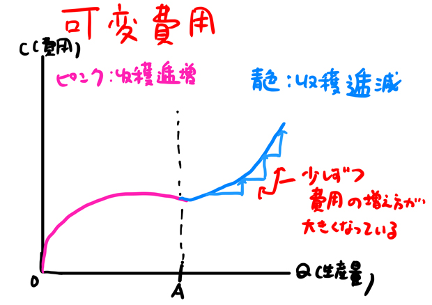 収穫逓減