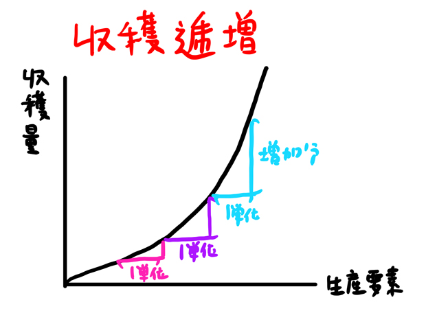 収穫逓増