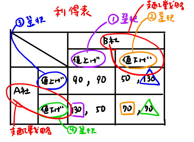 囚人のジレンマ