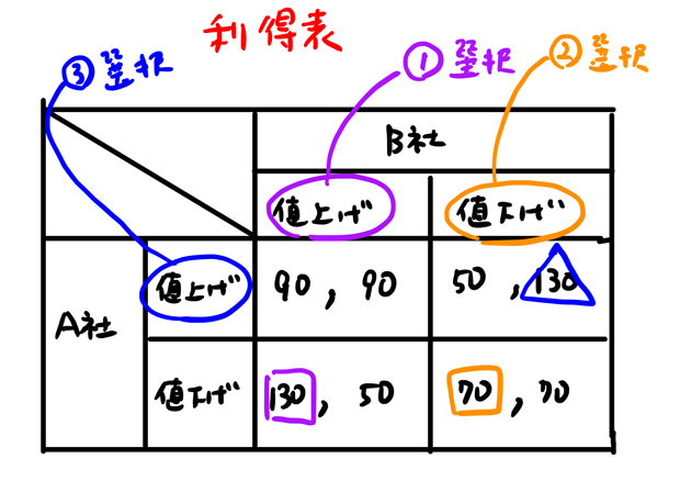 囚人のジレンマ