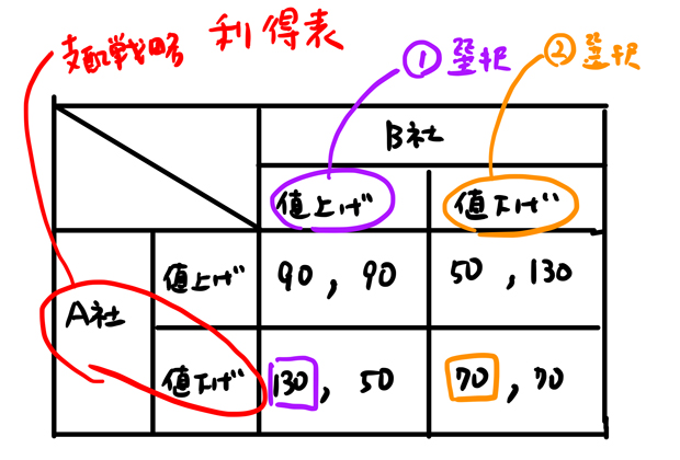 支配戦略