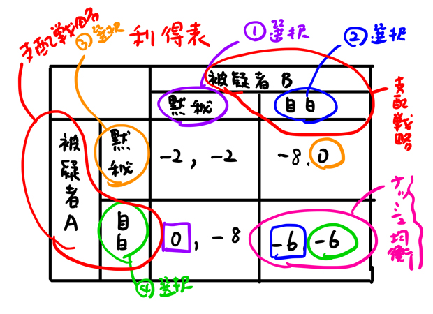 支配戦略