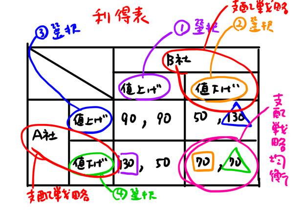 支配戦略均衡