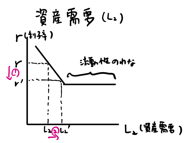 資産需要