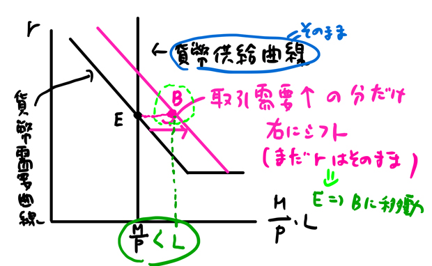 貨幣需要曲線