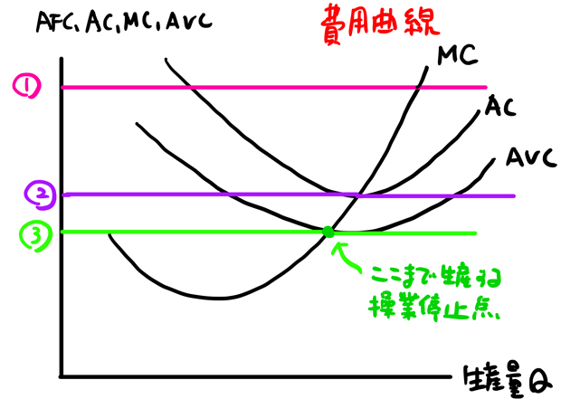 操業停止点