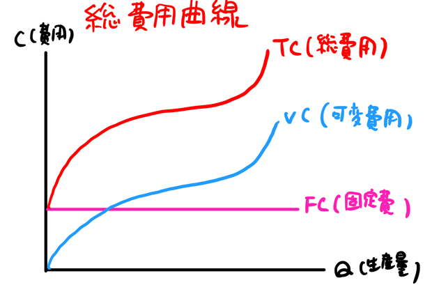 総費用曲線