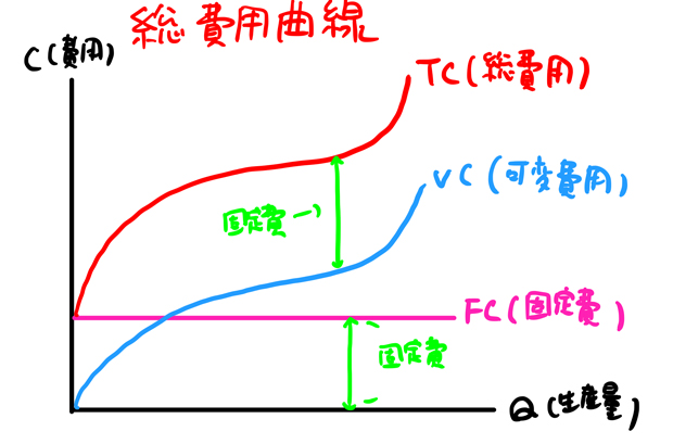 総費用曲線