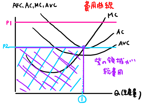 総費用