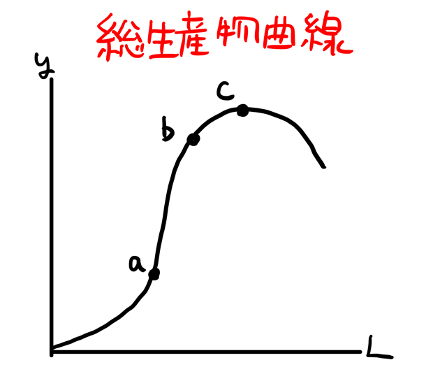 総生産物曲線 グラフ