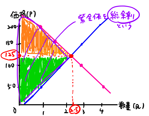 総余剰