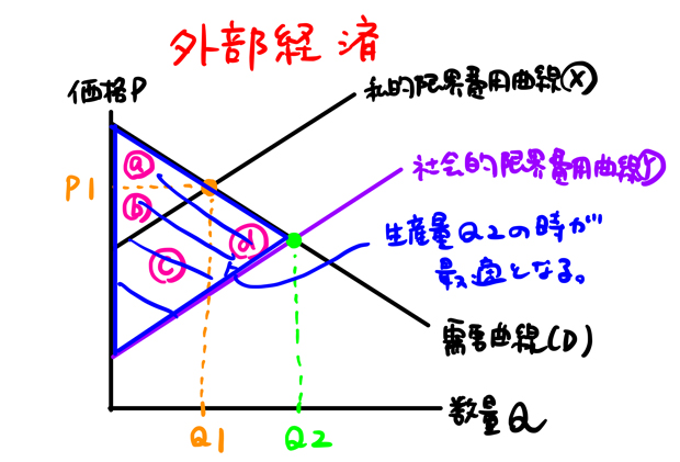 総余剰