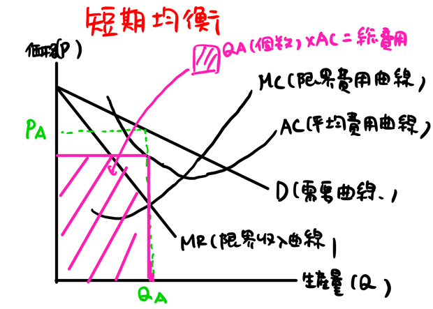 総費用