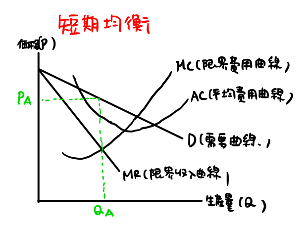 短期均衡