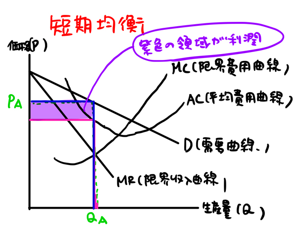 短期均衡の利潤