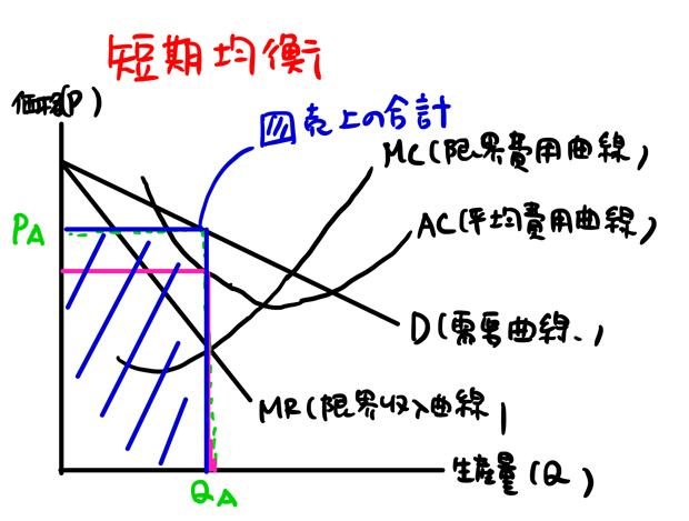 短期均衡