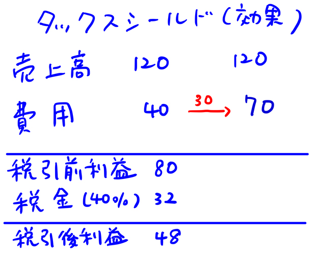 タックスシールドとは 分かりやすく