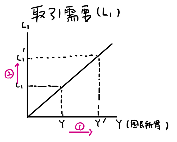 取引需要