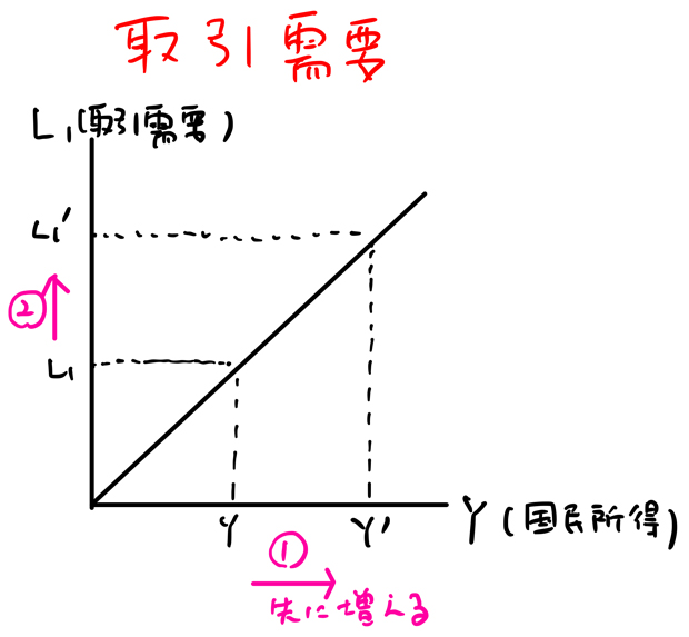 取引需要