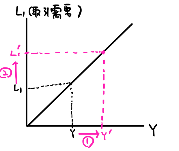 取引需要