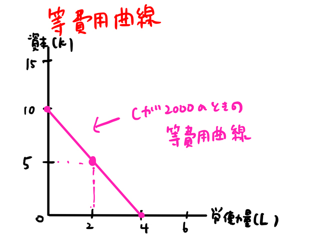 等費用曲線