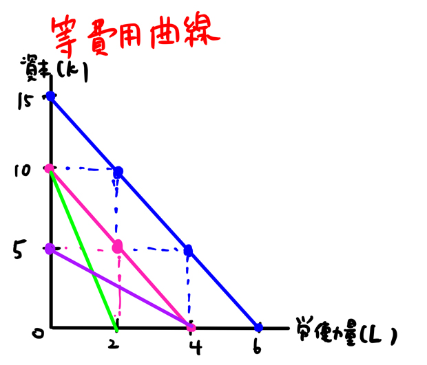 等費用曲線