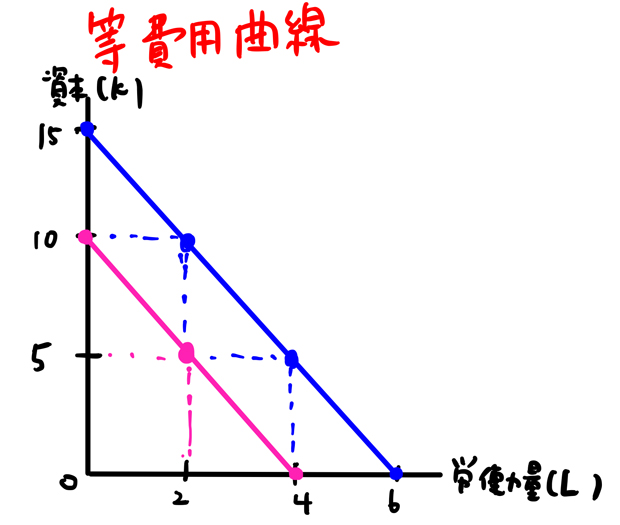 等費用曲線