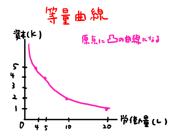 等量曲線