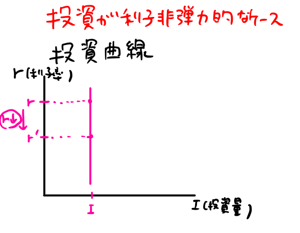 投資曲線が垂直