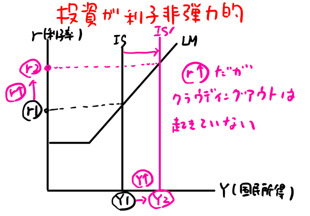 投資が利子非弾力的