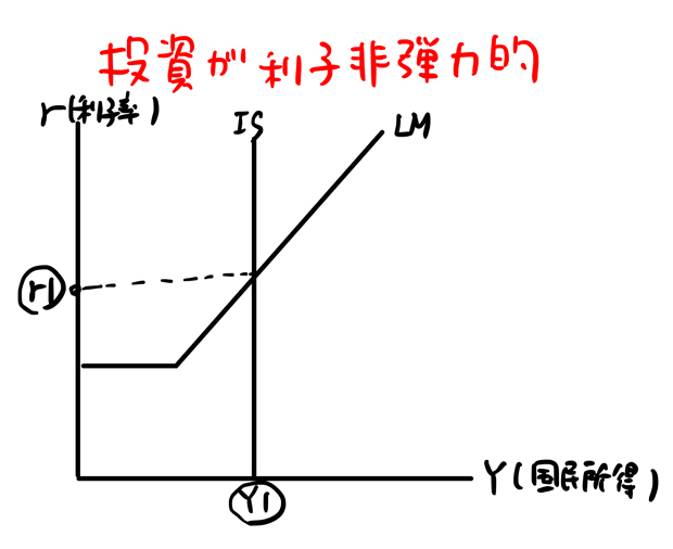 投資が利子非弾力的