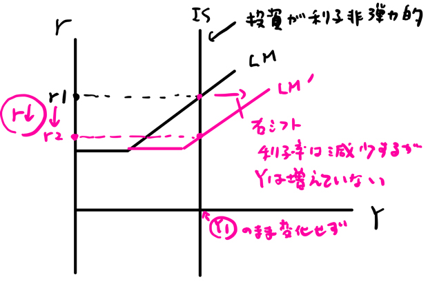 金融緩和策が無効