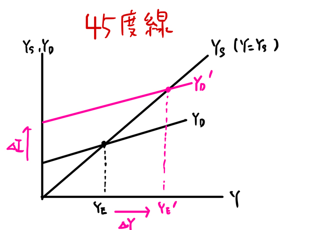 ４5度線分析