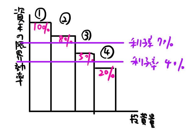 資本の限界効率