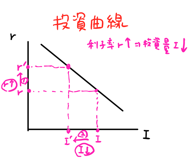 投資曲線