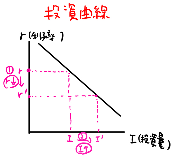 投資曲線