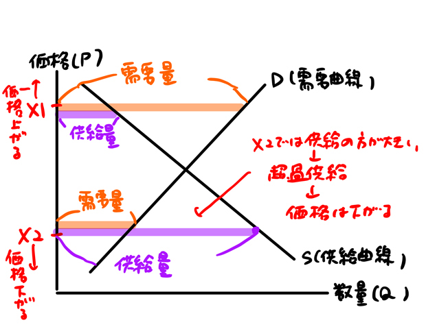 ワルラス的不安定