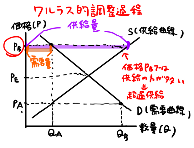 超過供給