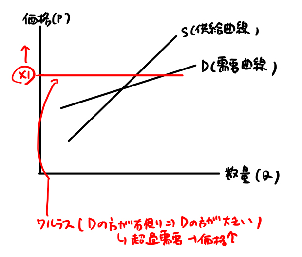 ワルラス的調整過程