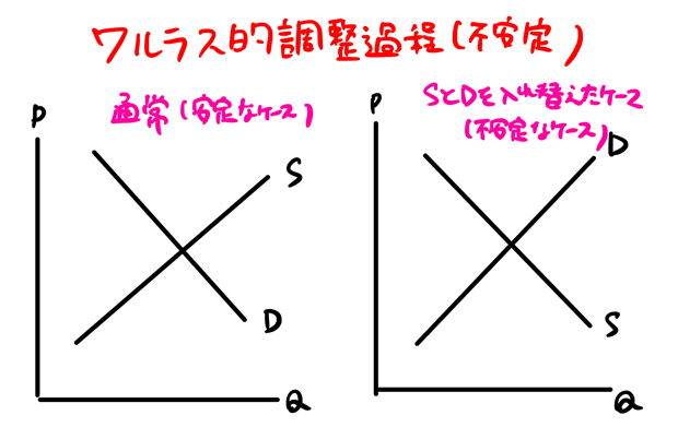 需要曲線と供給曲線を入れ替えたケース